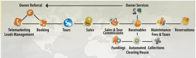 Timeshare software Modules